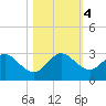 pier tide chart for Saturday, November 4, 2023