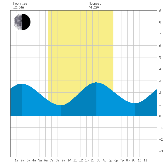 pier tide chart for Sunday, November 5, 2023