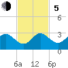 pier tide chart for Sunday, November 5, 2023