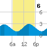 pier tide chart for Monday, November 6, 2023