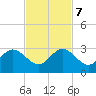pier tide chart for Tuesday, November 7, 2023