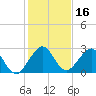 pier tide chart for Saturday, December 16, 2023