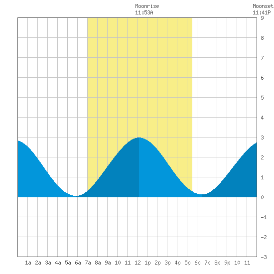 pier tide chart for Monday, December 18, 2023