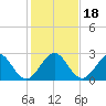 pier tide chart for Monday, December 18, 2023