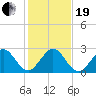 pier tide chart for Tuesday, December 19, 2023