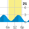 pier tide chart for Thursday, December 21, 2023