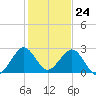 pier tide chart for Sunday, December 24, 2023