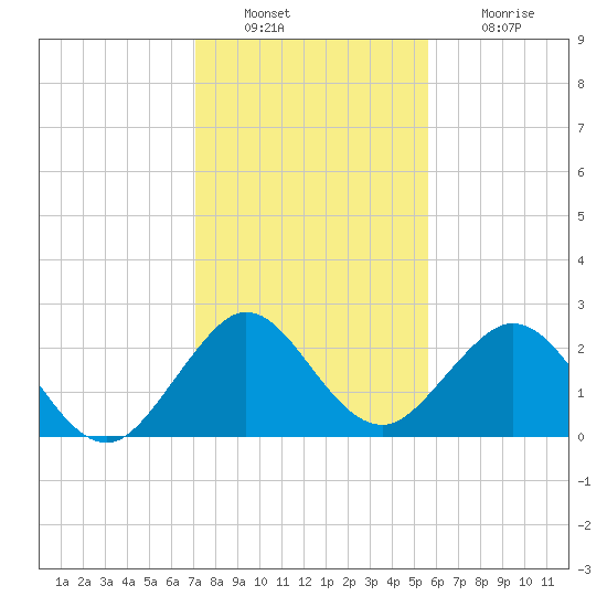 pier tide chart for Friday, December 29, 2023