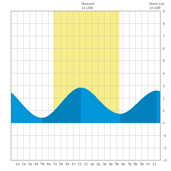 pier tide chart for Saturday, December 2, 2023
