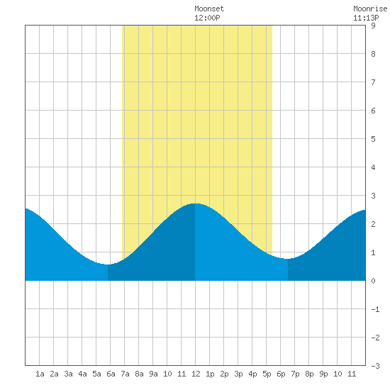 pier tide chart for Sunday, December 3, 2023