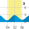 pier tide chart for Sunday, December 3, 2023