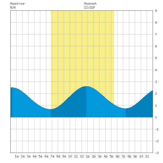 pier tide chart for Monday, December 4, 2023