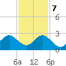 pier tide chart for Thursday, December 7, 2023