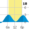 pier tide chart for Wednesday, January 10, 2024