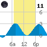 pier tide chart for Thursday, January 11, 2024
