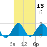 pier tide chart for Saturday, January 13, 2024