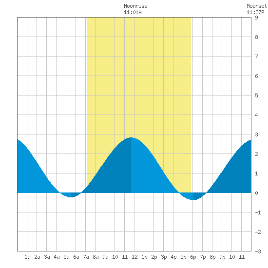 pier tide chart for Tuesday, January 16, 2024