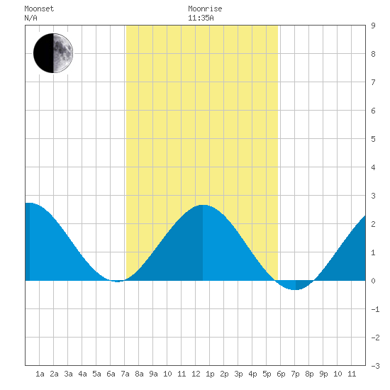 pier tide chart for Wednesday, January 17, 2024