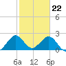 pier tide chart for Monday, January 22, 2024