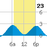pier tide chart for Tuesday, January 23, 2024