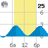 pier tide chart for Thursday, January 25, 2024