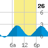 pier tide chart for Friday, January 26, 2024
