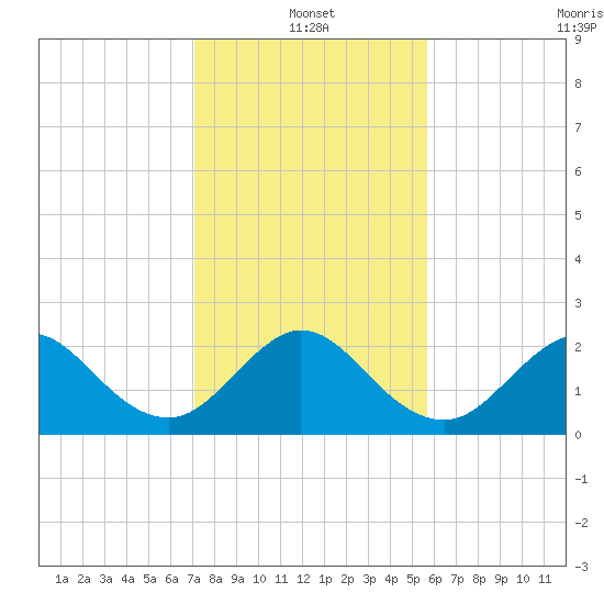 pier tide chart for Tuesday, January 2, 2024