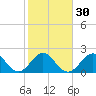 pier tide chart for Tuesday, January 30, 2024