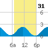 pier tide chart for Wednesday, January 31, 2024
