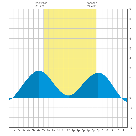 pier tide chart for Tuesday, January 9, 2024