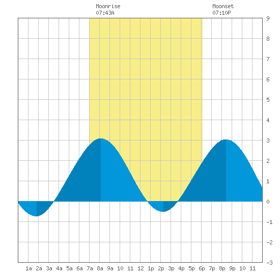 pier tide chart for Saturday, February 10, 2024