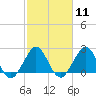 pier tide chart for Sunday, February 11, 2024