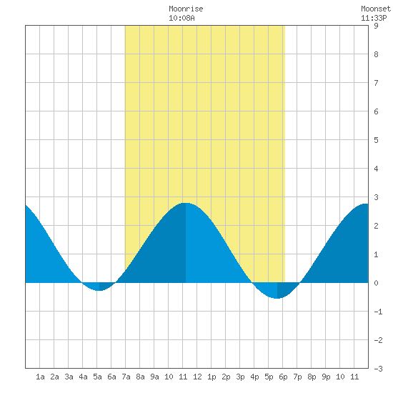 pier tide chart for Wednesday, February 14, 2024