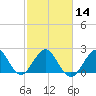 pier tide chart for Wednesday, February 14, 2024