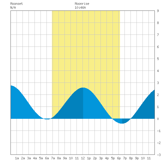 pier tide chart for Thursday, February 15, 2024