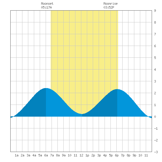 pier tide chart for Wednesday, February 21, 2024