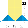 pier tide chart for Thursday, February 22, 2024