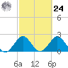 pier tide chart for Saturday, February 24, 2024