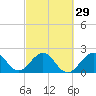 pier tide chart for Thursday, February 29, 2024