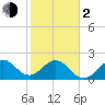 pier tide chart for Friday, February 2, 2024