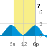 pier tide chart for Wednesday, February 7, 2024