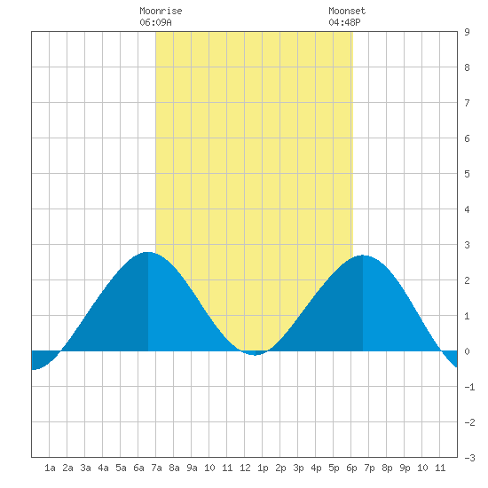 pier tide chart for Thursday, February 8, 2024
