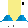 pier tide chart for Thursday, February 8, 2024
