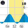pier tide chart for Sunday, March 10, 2024