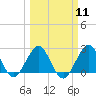 pier tide chart for Monday, March 11, 2024