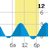 pier tide chart for Tuesday, March 12, 2024