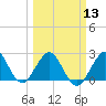 pier tide chart for Wednesday, March 13, 2024