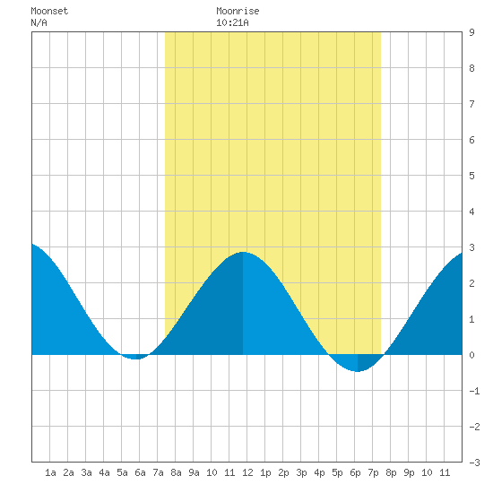 pier tide chart for Thursday, March 14, 2024