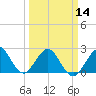 pier tide chart for Thursday, March 14, 2024