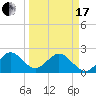 pier tide chart for Sunday, March 17, 2024